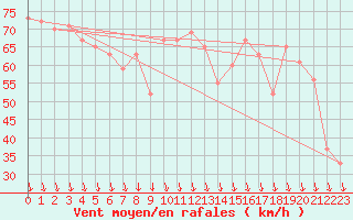 Courbe de la force du vent pour Vestmannaeyjar