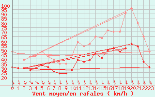 Courbe de la force du vent pour Mont-Aigoual (30)