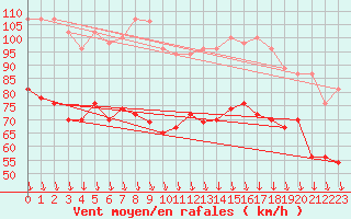 Courbe de la force du vent pour Mont-Aigoual (30)