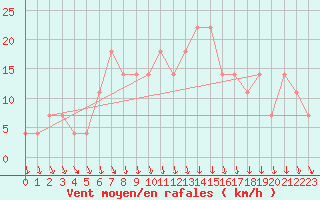 Courbe de la force du vent pour Bad Tazmannsdorf