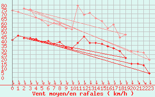 Courbe de la force du vent pour Avignon (84)