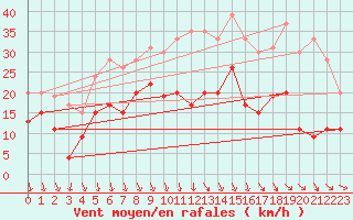 Courbe de la force du vent pour Vichy (03)