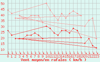 Courbe de la force du vent pour Orange (84)