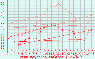 Courbe de la force du vent pour Avignon (84)