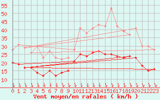 Courbe de la force du vent pour Lyon - Bron (69)