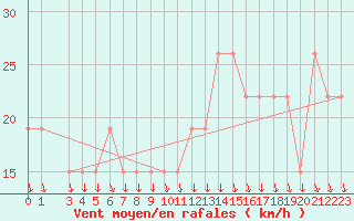 Courbe de la force du vent pour Aqaba Airport