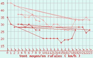 Courbe de la force du vent pour Godthaab / Nuuk