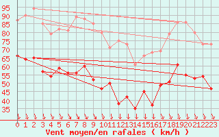 Courbe de la force du vent pour Mont-Aigoual (30)