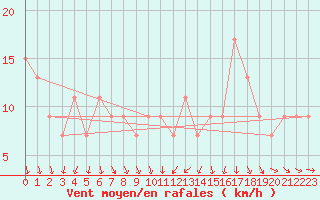 Courbe de la force du vent pour Leconfield