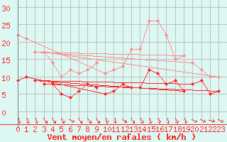 Courbe de la force du vent pour Saint-Sulpice-de-Pommiers (33)