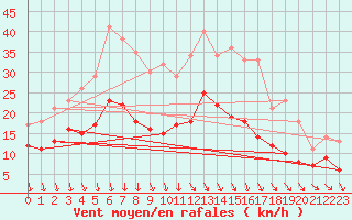 Courbe de la force du vent pour Gelbelsee