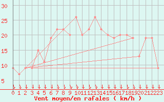 Courbe de la force du vent pour Aqaba Airport