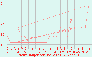 Courbe de la force du vent pour Lisbonne (Po)