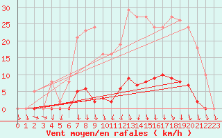 Courbe de la force du vent pour Lamballe (22)