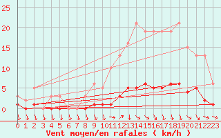 Courbe de la force du vent pour Saint-Just-le-Martel (87)