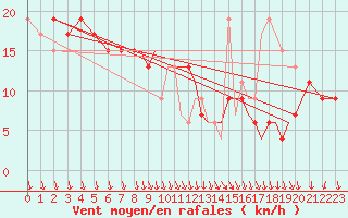 Courbe de la force du vent pour Shoream (UK)