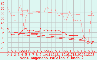 Courbe de la force du vent pour Wattisham