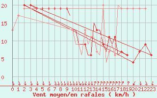 Courbe de la force du vent pour Shoream (UK)