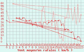 Courbe de la force du vent pour Bergen / Flesland