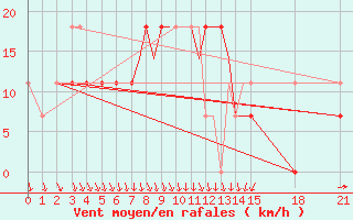 Courbe de la force du vent pour Rivne