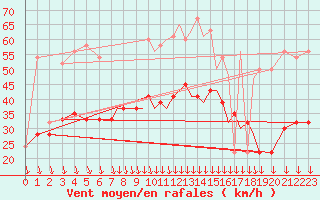 Courbe de la force du vent pour Shoream (UK)