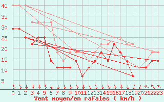 Courbe de la force du vent pour Alfjorden