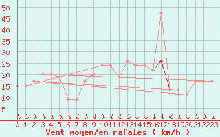 Courbe de la force du vent pour Milford Haven