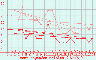 Courbe de la force du vent pour Hunge