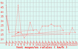 Courbe de la force du vent pour Magilligan