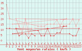 Courbe de la force du vent pour Grimsel Hospiz