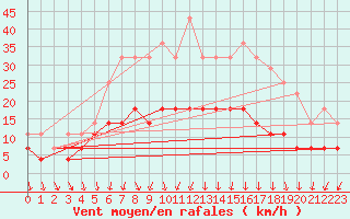 Courbe de la force du vent pour Vierema Kaarakkala