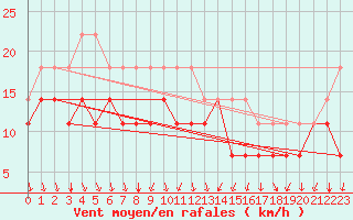 Courbe de la force du vent pour Sande-Galleberg