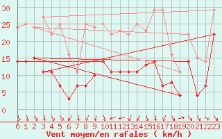 Courbe de la force du vent pour Geisenheim