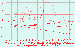 Courbe de la force du vent pour Chlons-en-Champagne (51)