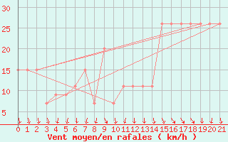 Courbe de la force du vent pour Aqaba Airport