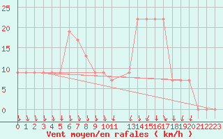 Courbe de la force du vent pour Aqaba Airport