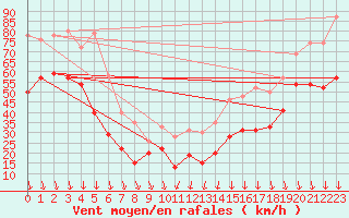 Courbe de la force du vent pour Mont-Aigoual (30)