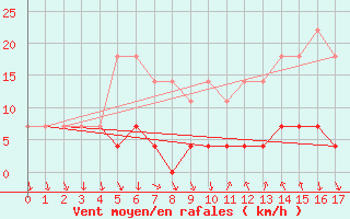 Courbe de la force du vent pour Patirlagele