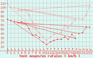 Courbe de la force du vent pour Mont-Aigoual (30)