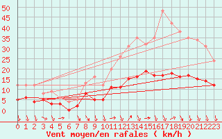 Courbe de la force du vent pour Trappes (78)