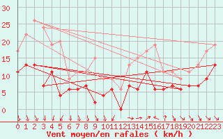 Courbe de la force du vent pour Hyres (83)