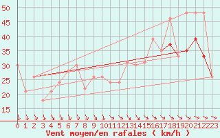 Courbe de la force du vent pour la bouée 62107