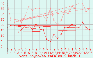 Courbe de la force du vent pour Piz Martegnas