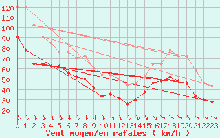 Courbe de la force du vent pour Mont-Aigoual (30)