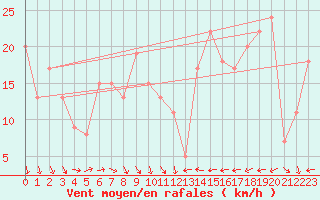 Courbe de la force du vent pour Akurnes