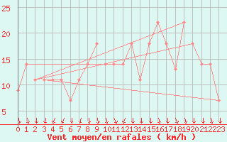 Courbe de la force du vent pour Lisboa / Geof