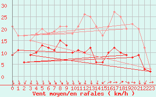 Courbe de la force du vent pour Poitiers (86)