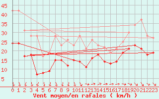 Courbe de la force du vent pour Marignane (13)