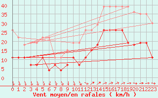 Courbe de la force du vent pour Vannes-Sn (56)