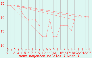 Courbe de la force du vent pour Navacerrada